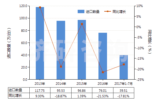 2013-2017年7月中國電機驅動的其他制冷設備用壓縮機(HS84143019)進口量及增速統(tǒng)計